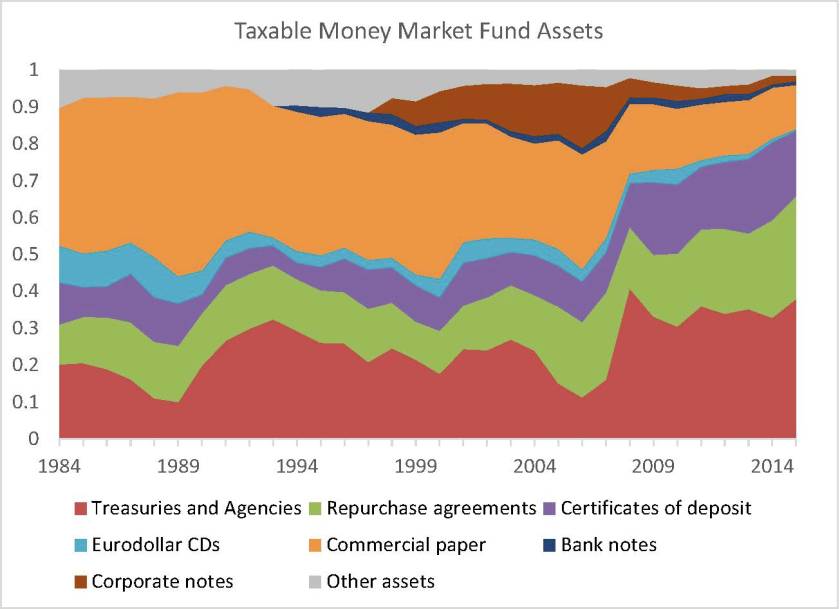 MMF assets